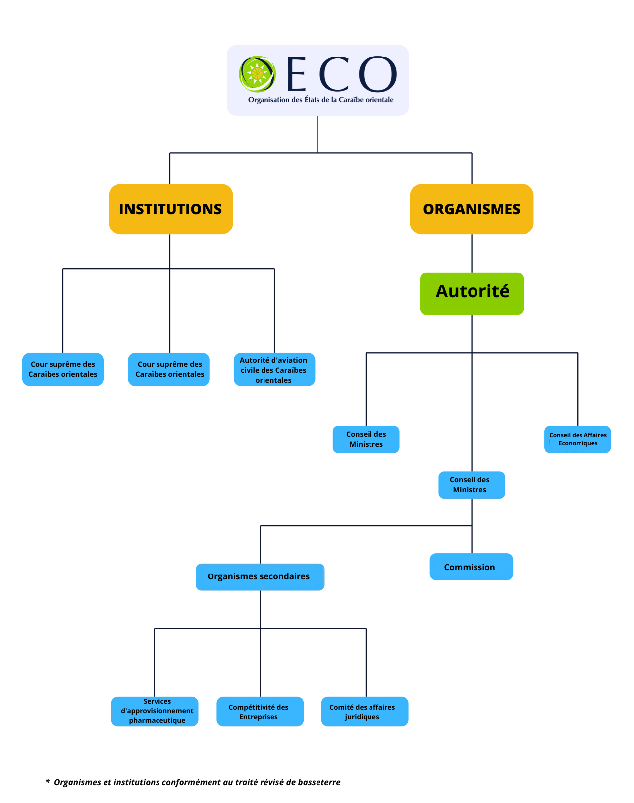 Chart showirng OECS Structure 